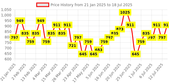 myntra.com French Connection Structured Handheld Bag french connection Price History Graph from 21 Jan 2025 to 12 Jul 2025