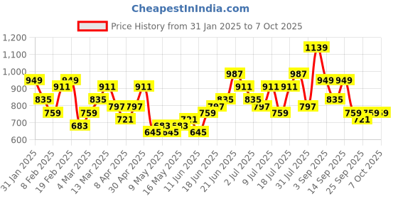 myntra.com French Connection Structured Handheld Bag french connection Price History Graph from 31 Jan 2025 to 7 Oct 2025