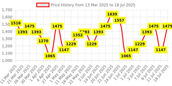 myntra.com French Connection Structured Handheld Bag french connection Price History Graph from 13 Mar 2025 to 11 Jul 2025