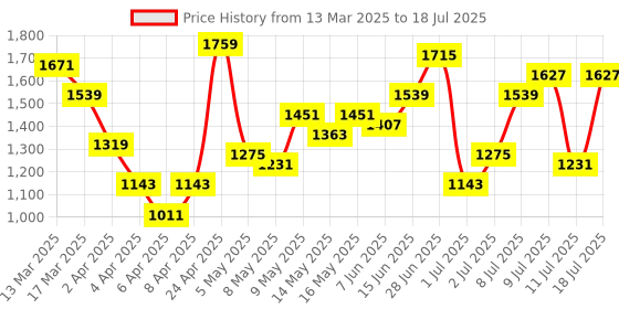 myntra.com French Connection Structured Handheld Bag french connection Price History Graph from 13 Mar 2025 to 11 Jul 2025