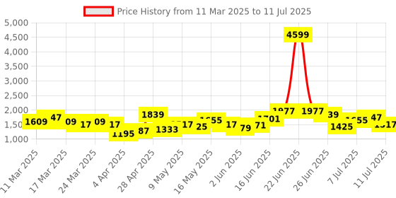 myntra.com French Connection Structured Handheld Bag french connection Price History Graph from 11 Mar 2025 to 11 Jul 2025