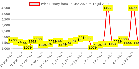 myntra.com French Connection Structured Handheld Bag french connection Price History Graph from 13 Mar 2025 to 13 Jul 2025
