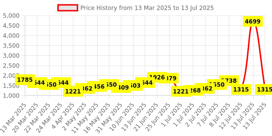 myntra.com French Connection Structured Handheld Bag french connection Price History Graph from 13 Mar 2025 to 13 Jul 2025