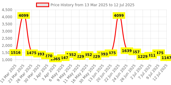 myntra.com French Connection Structured Handheld Bag french connection Price History Graph from 13 Mar 2025 to 12 Jul 2025