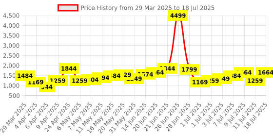 myntra.com French Connection Structured Handheld Bag french connection Price History Graph from 29 Mar 2025 to 11 Jul 2025