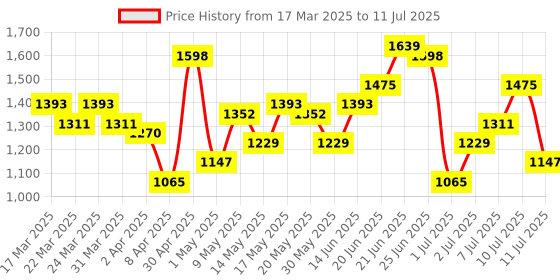 myntra.com French Connection Structured Handheld Bag french connection Price History Graph from 17 Mar 2025 to 11 Jul 2025
