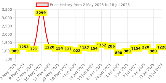 myntra.com French Connection Structured Handheld Bag french connection Price History Graph from 2 May 2025 to 11 Jul 2025