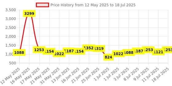 myntra.com French Connection Structured Handheld Bag french connection Price History Graph from 12 May 2025 to 11 Jul 2025