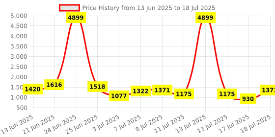 myntra.com French Connection Structured Handheld Bag french connection Price History Graph from 13 Jun 2025 to 18 Jul 2025