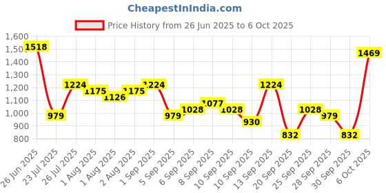 myntra.com French Connection Structured Handheld Bag french connection Price History Graph from 26 Jun 2025 to 5 Oct 2025