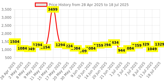 myntra.com French Connection Structured Handheld Bag with Detachable Sling Strap french connection Price History Graph from 28 Apr 2025 to 11 Jul 2025
