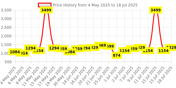 myntra.com French Connection Structured Handheld Bag with Detachable Sling Strap french connection Price History Graph from 4 May 2025 to 15 Jul 2025