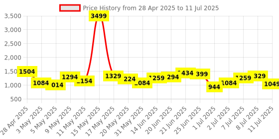 myntra.com French Connection Structured Handheld Bag with Detachable Sling Strap french connection Price History Graph from 28 Apr 2025 to 11 Jul 2025