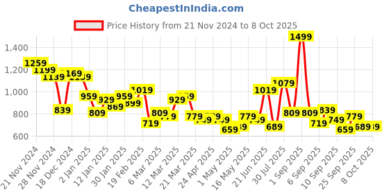 myntra.com French Connection Structured Hobo Bag french connection Price History Graph from 21 Nov 2024 to 8 Oct 2025