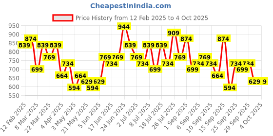 myntra.com French Connection Structured Hobo Bag french connection Price History Graph from 12 Feb 2025 to 4 Oct 2025