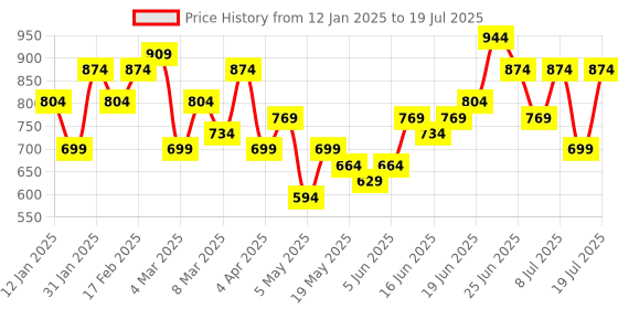 myntra.com French Connection Structured Hobo Bag french connection Price History Graph from 12 Jan 2025 to 11 Jul 2025