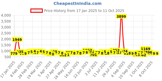 myntra.com French Connection Structured Hobo Bag french connection Price History Graph from 17 Jan 2025 to 10 Oct 2025