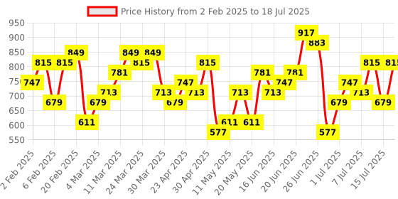 myntra.com French Connection Structured Hobo Bag french connection Price History Graph from 2 Feb 2025 to 15 Jul 2025