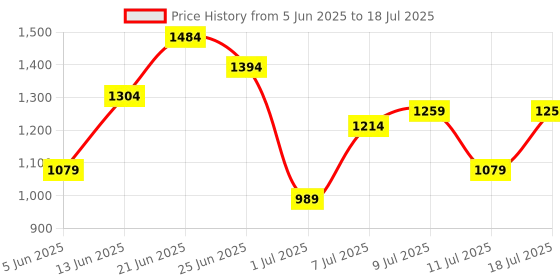 myntra.com French Connection Structured Hobo Bag french connection Price History Graph from 5 Jun 2025 to 11 Jul 2025