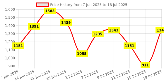 myntra.com French Connection Structured Hobo Bag french connection Price History Graph from 7 Jun 2025 to 15 Jul 2025