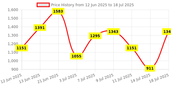 myntra.com French Connection Structured Hobo Bag french connection Price History Graph from 12 Jun 2025 to 14 Jul 2025