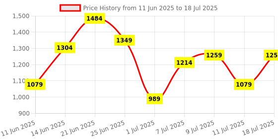 myntra.com French Connection Structured Hobo Bag french connection Price History Graph from 11 Jun 2025 to 11 Jul 2025