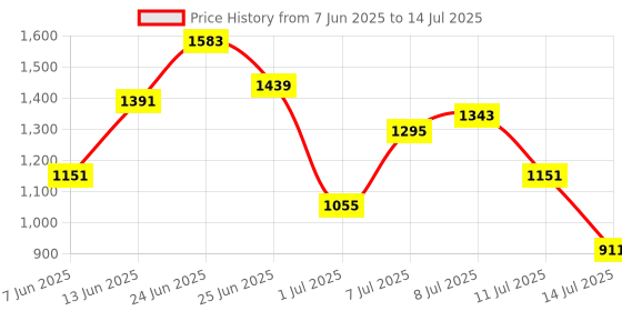 myntra.com French Connection Structured Hobo Bag french connection Price History Graph from 7 Jun 2025 to 14 Jul 2025