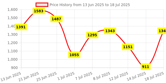 myntra.com French Connection Structured Hobo Bag french connection Price History Graph from 13 Jun 2025 to 14 Jul 2025