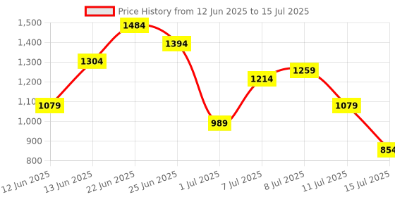 myntra.com French Connection Structured Hobo Bag french connection Price History Graph from 12 Jun 2025 to 15 Jul 2025