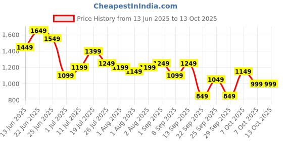 myntra.com French Connection Structured Hobo Bag french connection Price History Graph from 13 Jun 2025 to 11 Oct 2025