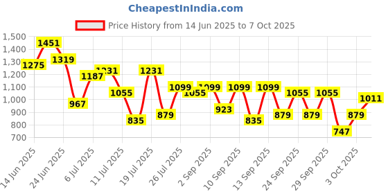 myntra.com French Connection Structured Hobo Bag french connection Price History Graph from 14 Jun 2025 to 7 Oct 2025