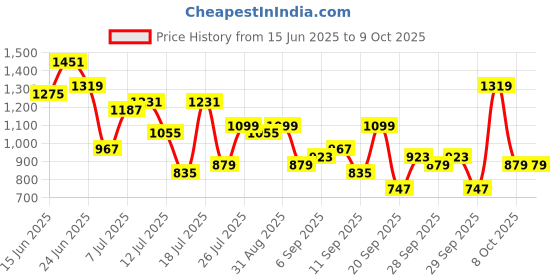 myntra.com French Connection Structured Hobo Bag french connection Price History Graph from 15 Jun 2025 to 9 Oct 2025