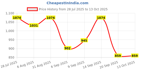 myntra.com French Connection Structured Hobo Bag french connection Price History Graph from 28 Jul 2025 to 12 Oct 2025