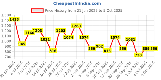 myntra.com French Connection Structured Hobo Bag french connection Price History Graph from 21 Jun 2025 to 5 Oct 2025
