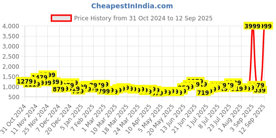 myntra.com French Connection Structured Pleated Detail Shoulder Bag french connection Price History Graph from 31 Oct 2024 to 12 Sep 2025