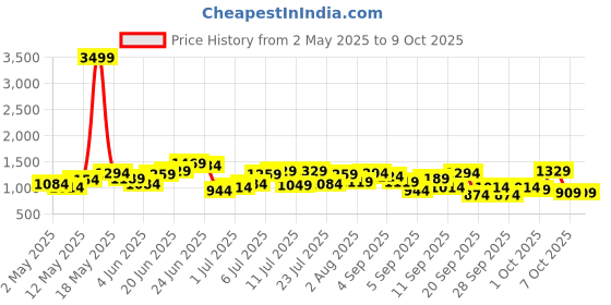 myntra.com French Connection Structured Pleated Shoulder Bag french connection Price History Graph from 2 May 2025 to 9 Oct 2025