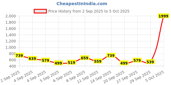myntra.com French Connection Structured Quilted Shoulder Bag french connection Price History Graph from 2 Sep 2025 to 5 Oct 2025