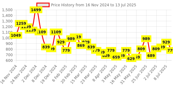 myntra.com French Connection Structured Satchel french connection Price History Graph from 16 Nov 2024 to 13 Jul 2025
