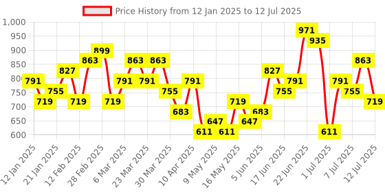myntra.com French Connection Structured Satchel french connection Price History Graph from 12 Jan 2025 to 12 Jul 2025