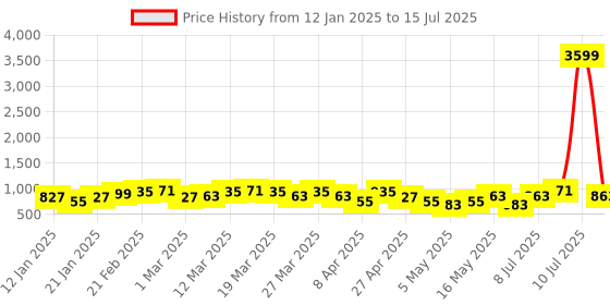 myntra.com French Connection Structured Satchel french connection Price History Graph from 12 Jan 2025 to 15 Jul 2025