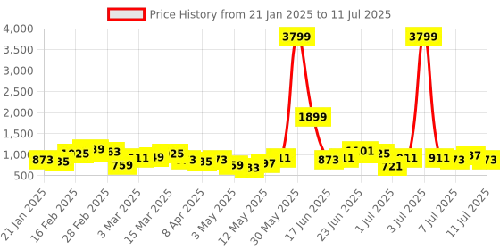 myntra.com French Connection Structured Satchel french connection Price History Graph from 21 Jan 2025 to 11 Jul 2025