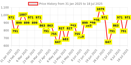 myntra.com French Connection Structured Satchel french connection Price History Graph from 31 Jan 2025 to 11 Jul 2025
