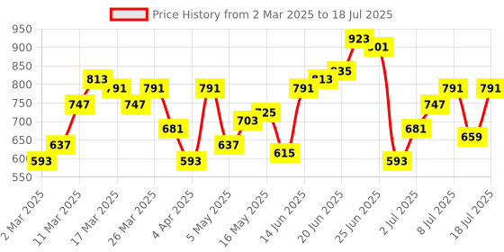 myntra.com French Connection Structured Satchel french connection Price History Graph from 2 Mar 2025 to 11 Jul 2025