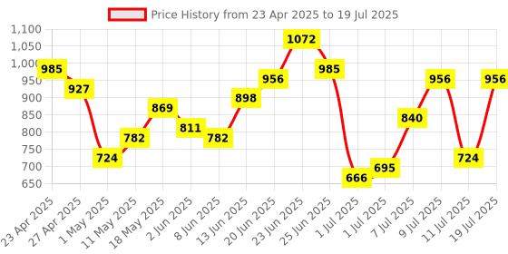 myntra.com French Connection Structured Satchel french connection Price History Graph from 23 Apr 2025 to 11 Jul 2025