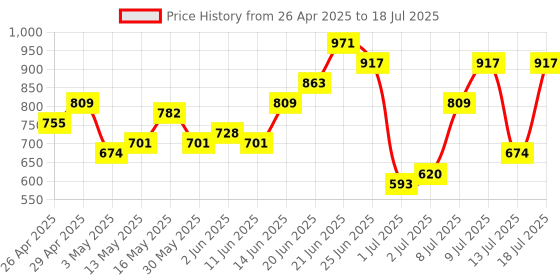 myntra.com French Connection Structured Satchel french connection Price History Graph from 26 Apr 2025 to 13 Jul 2025