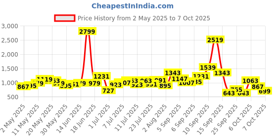 myntra.com French Connection Structured Satchel french connection Price History Graph from 2 May 2025 to 7 Oct 2025