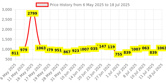 myntra.com French Connection Structured Satchel french connection Price History Graph from 6 May 2025 to 11 Jul 2025
