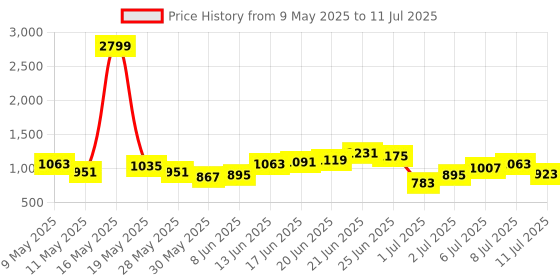 myntra.com French Connection Structured Satchel french connection Price History Graph from 9 May 2025 to 11 Jul 2025