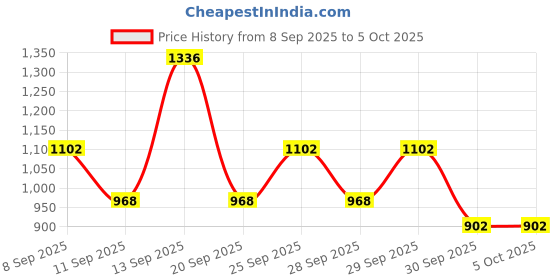 myntra.com French Connection Structured Satchel french connection Price History Graph from 8 Sep 2025 to 4 Oct 2025