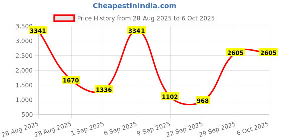 myntra.com French Connection Structured Satchel french connection Price History Graph from 28 Aug 2025 to 5 Oct 2025